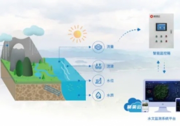 「环境监测」雨量水位遥测系统，智能预警，雨季安全保卫者