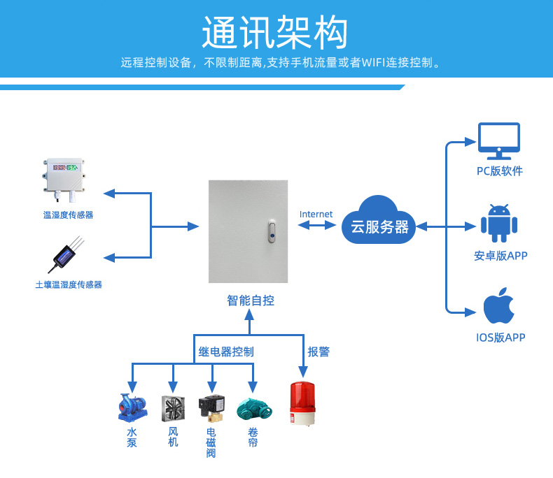 通讯架构