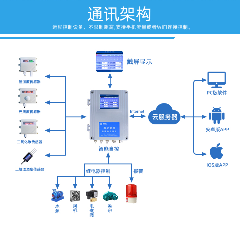 16路全自动智慧农业物联网系统高级版通讯架构