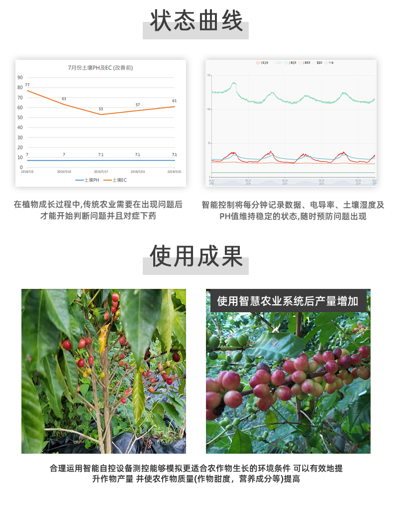 16路温室大棚/渔业养殖云平台远程监测系统基础版使用曲线和使用成果