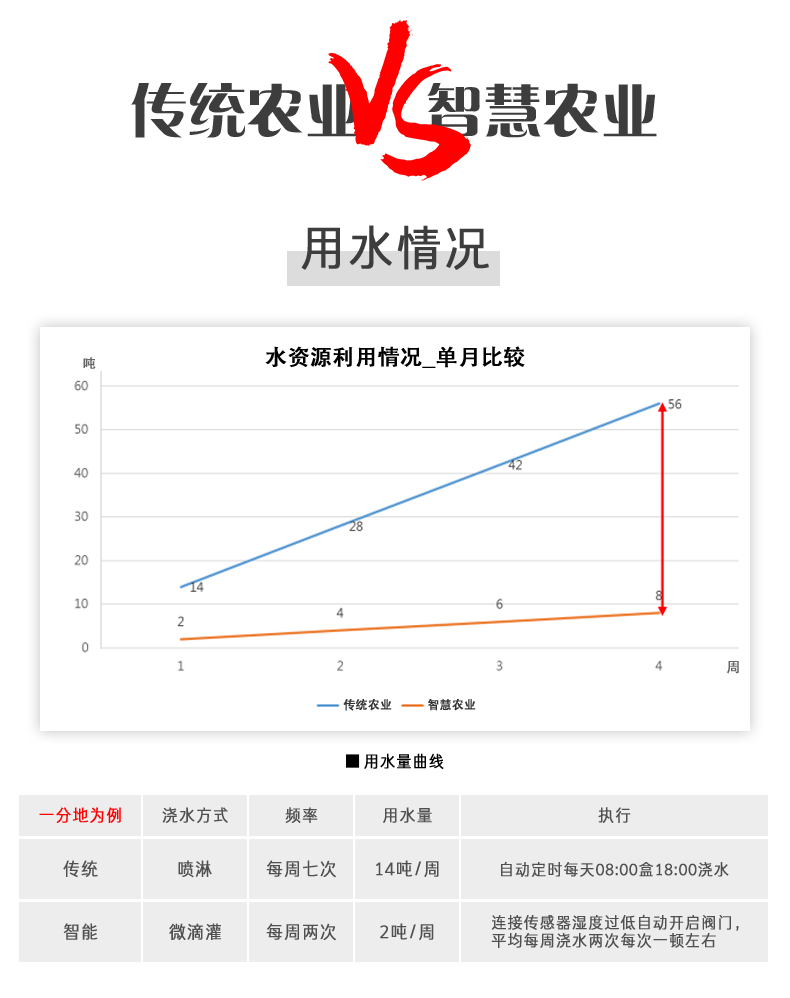 8路智慧农业控制系统基础版，与传统农业对比