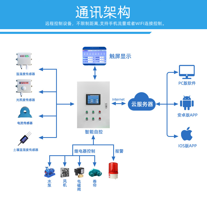 16路温室大棚/渔业养殖云平台远程监测系统基础版，通讯架构