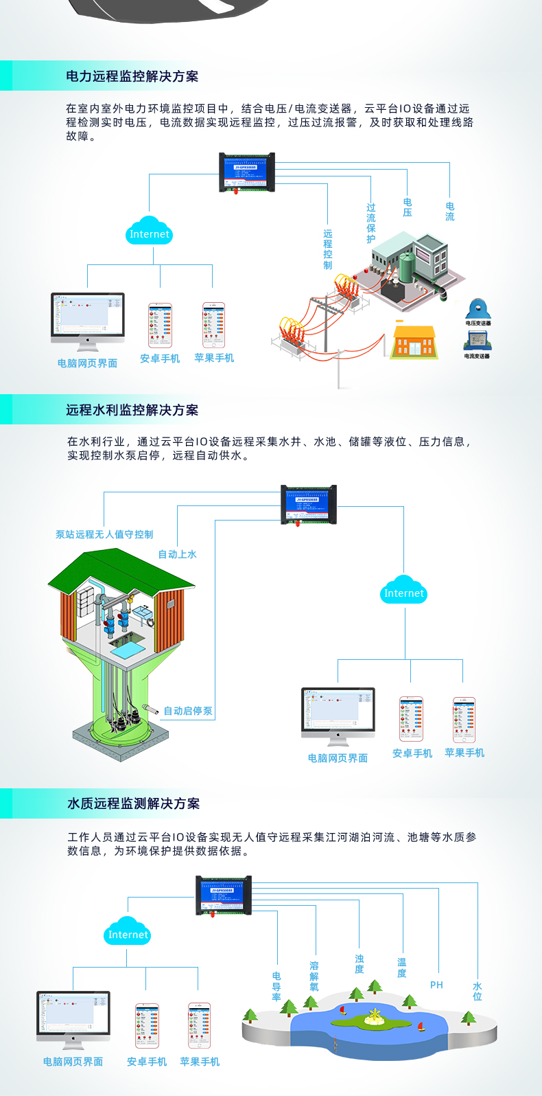 GPRS-0888 云平台 远程数采控制器应用场景