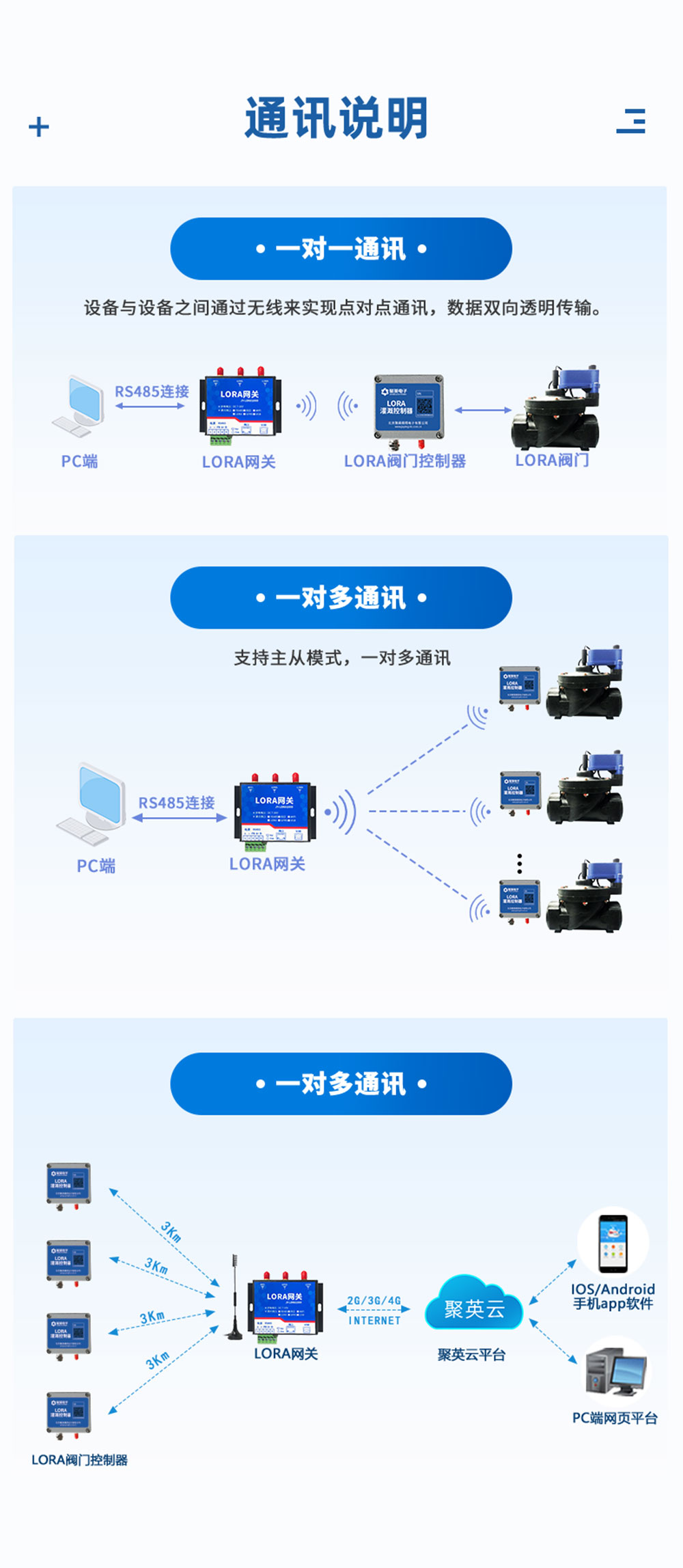 10.8V| DN125电动蝶阀通讯说明