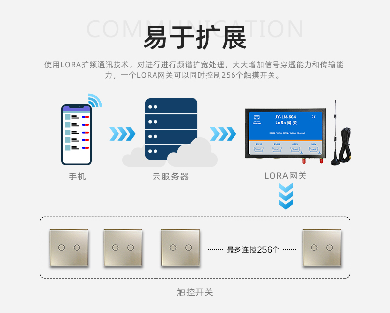 智能家居控制系统扩展功能