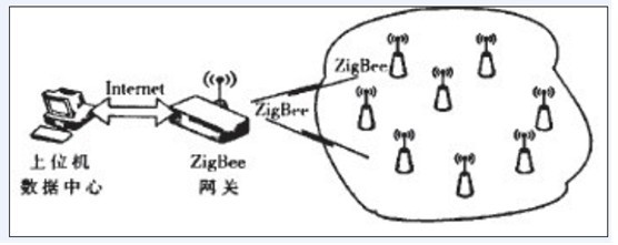 温室大棚环境远程测控系统架构