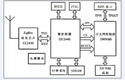 温室大棚环境远程测控系统硬件架构