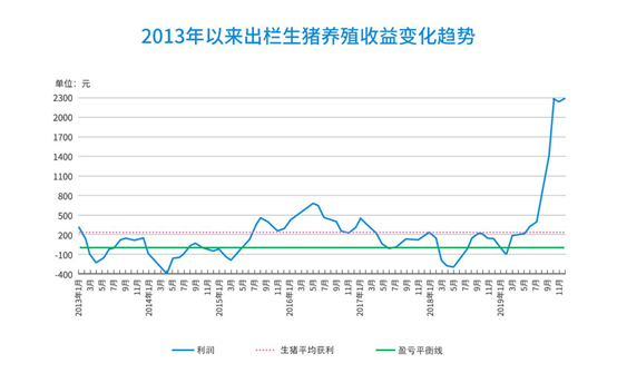 养猪收益变化趋势