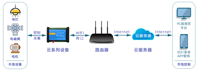 DAM设备应用图