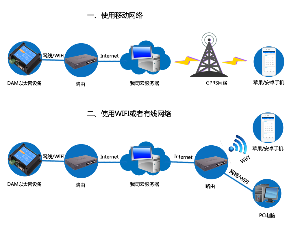 云系列产品通讯网络