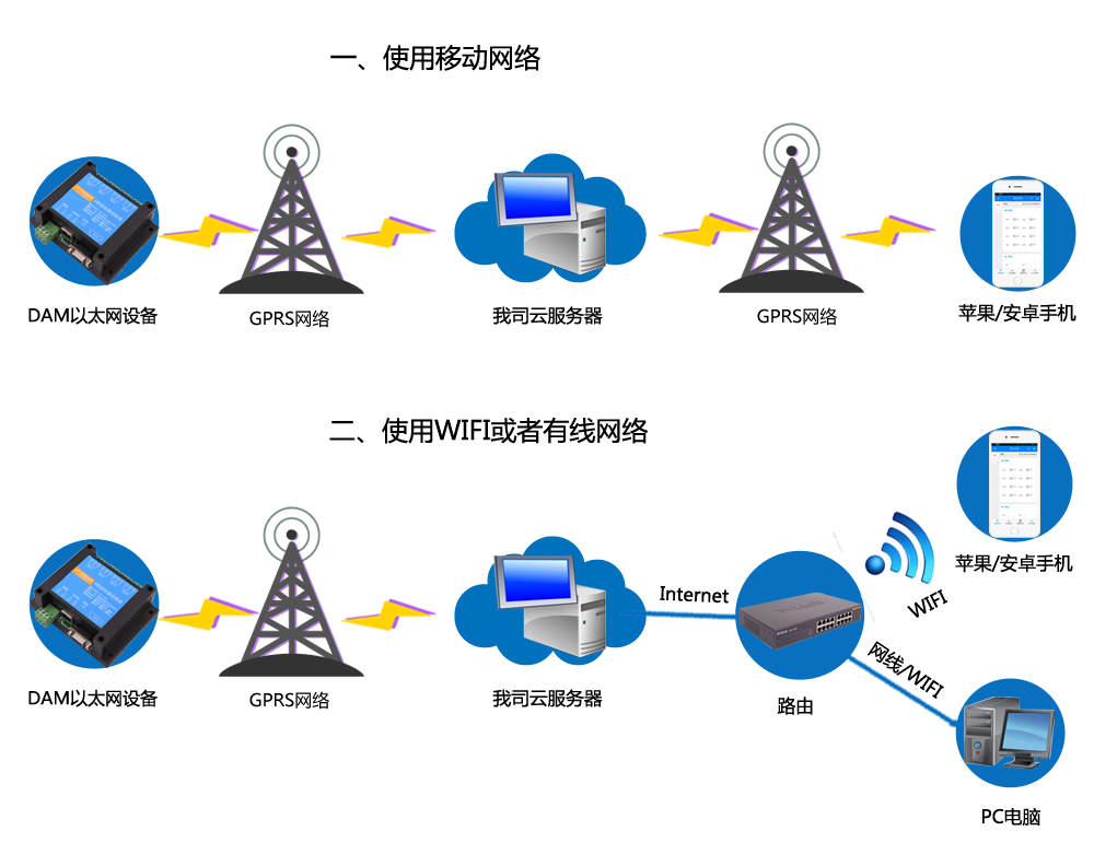 云系列产品通讯网络