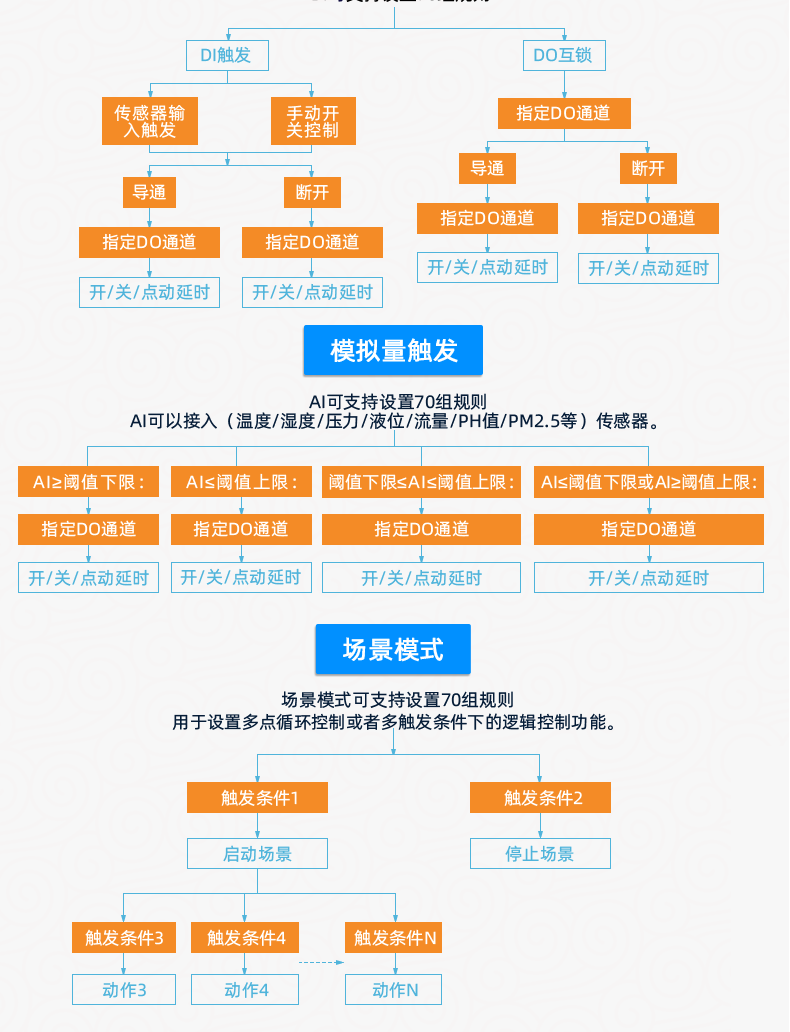 聚英8888系列继电器智能自控模块智能自控版