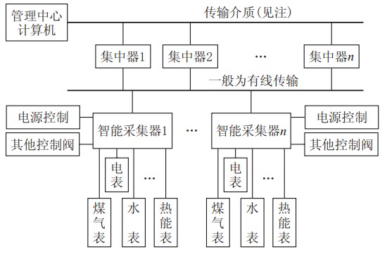 远程抄表系统结构示意图