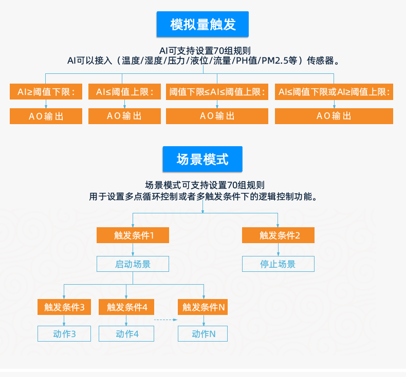 DAM12AIAO 模拟量采集模块版本说明