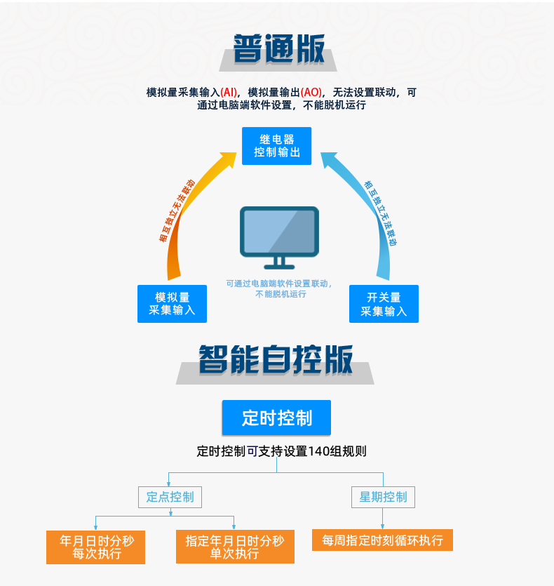 DAM12AIAO 模拟量采集模块版本说明