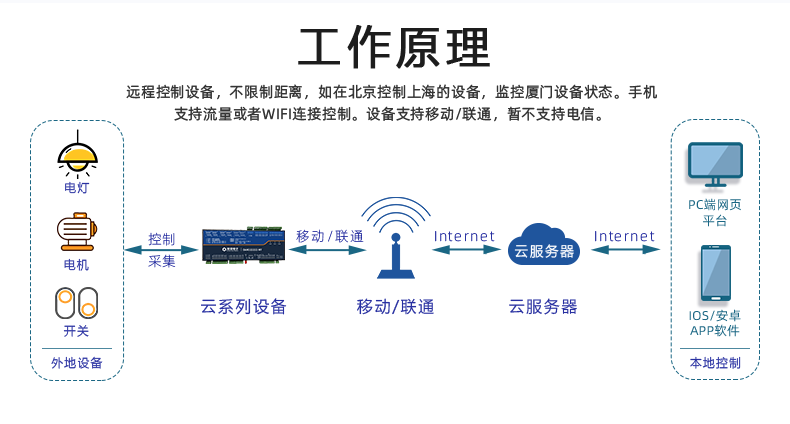 云平台 GPRS-323232-MT 远程数采控制器 工作模式