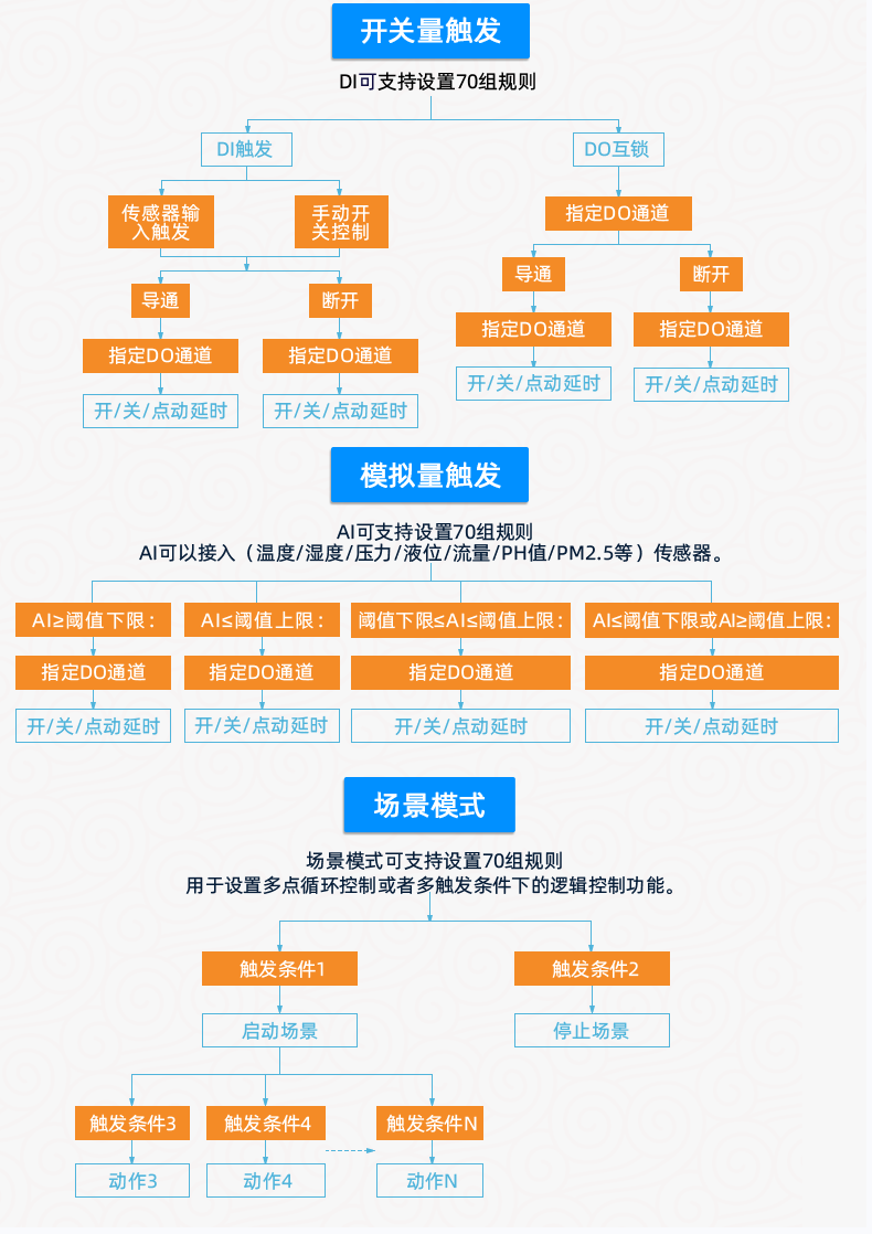 云平台 GPRS-323232-MT 远程数采控制器 智能自控版特点