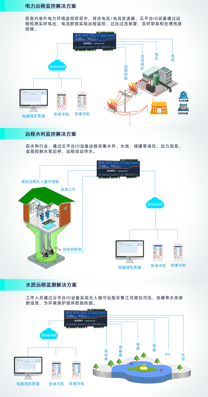 云平台 GPRS-323232-MT 远程数采控制器 应用场合三