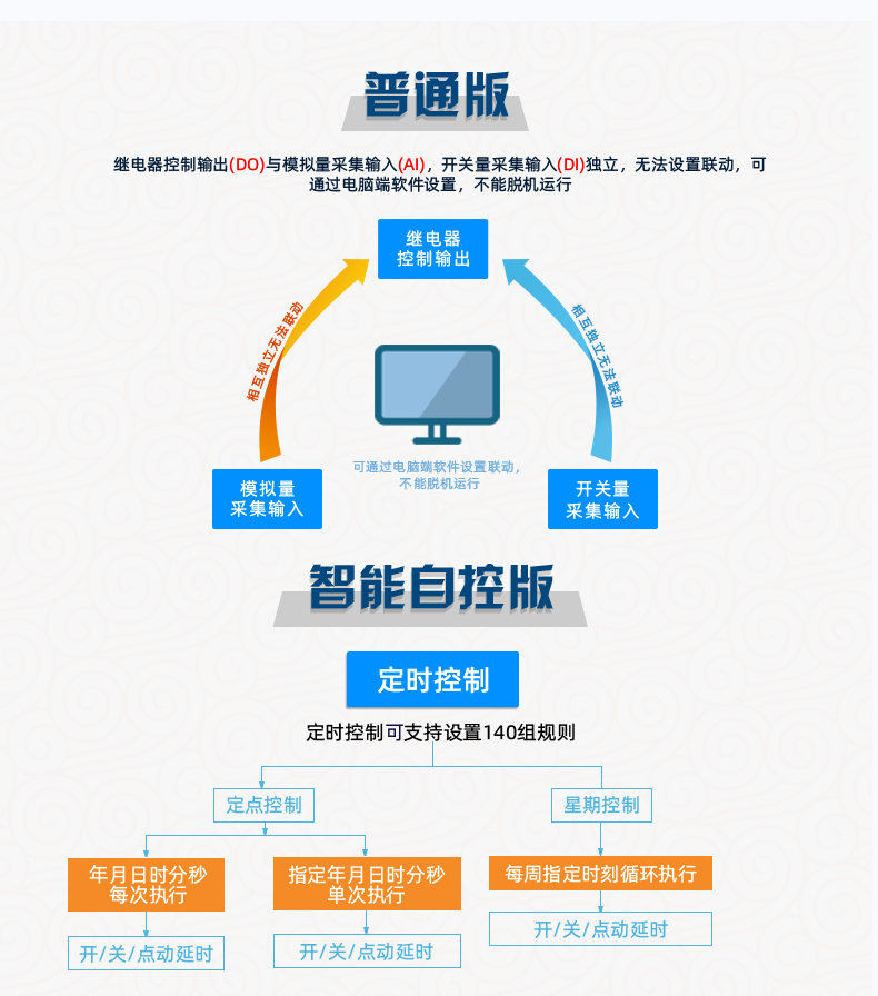 云平台 GPRS-323232-MT 远程数采控制器 普通版特点