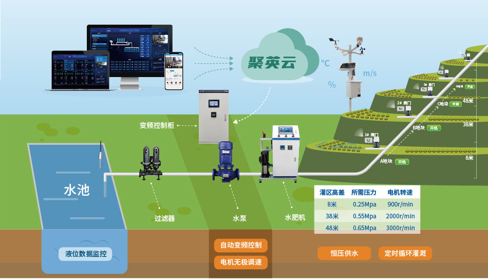 聚英智能恒压灌溉系统模拟图