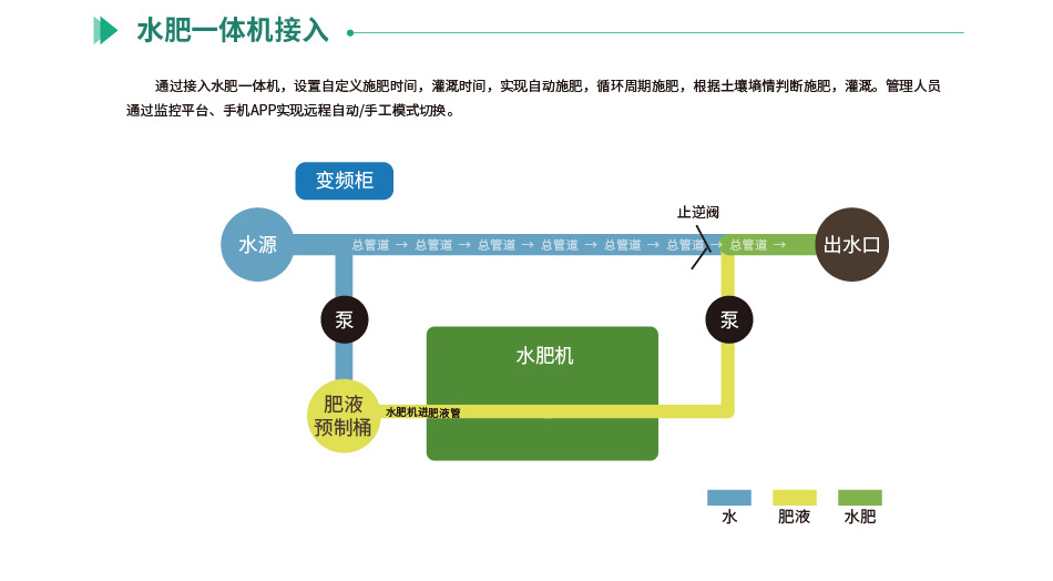 聚英智能恒压灌溉系统水肥一体机接入