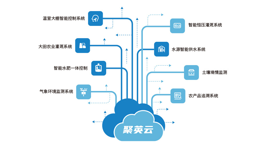 聚英智慧农业系统