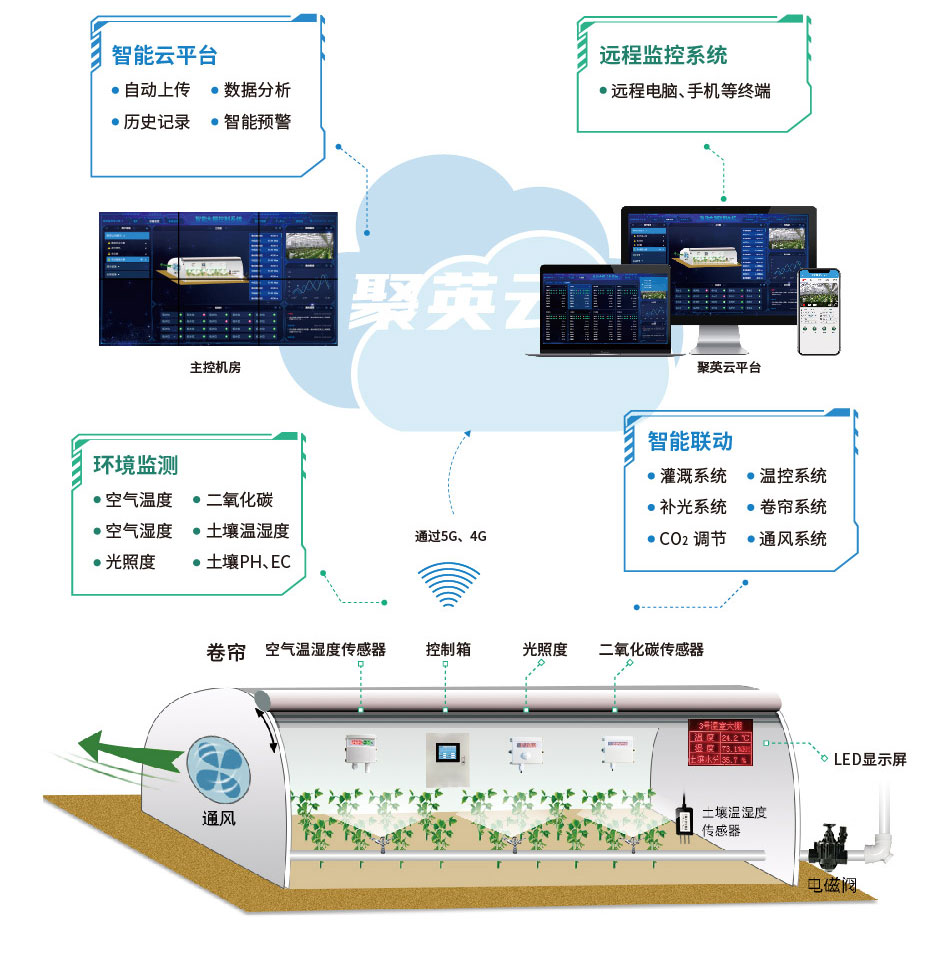 温室大棚智能控制系统架构
