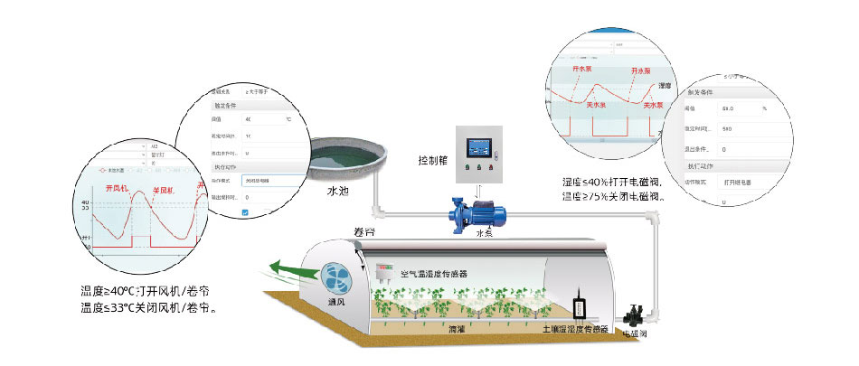 温室大棚智能控制系统运行图