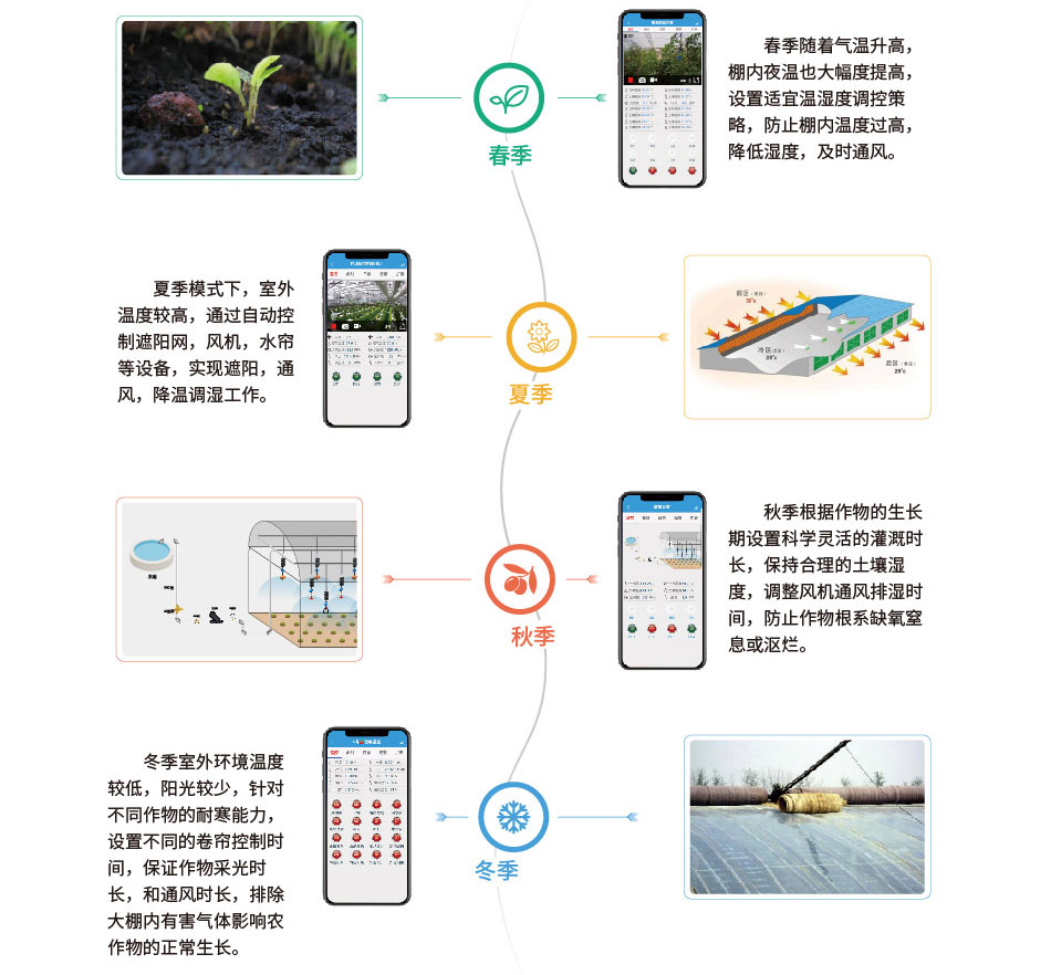 温室大棚智能控制系统工作模式
