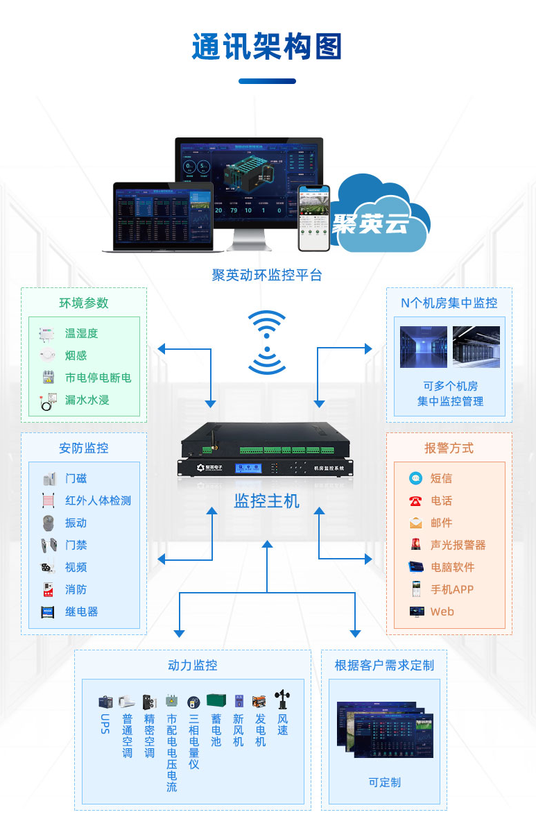 动环监控系统通讯架构图