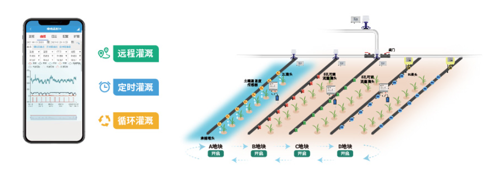 节水灌溉系统灌溉模式