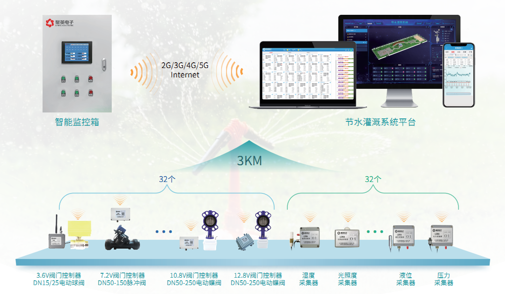 节水灌溉解决方案架构图