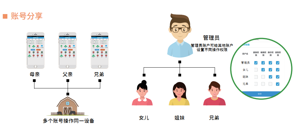 智能家居解决方案账号管理