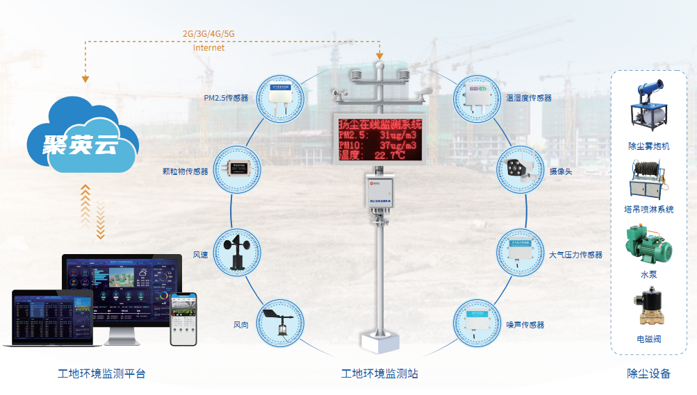 工地环境监控方案