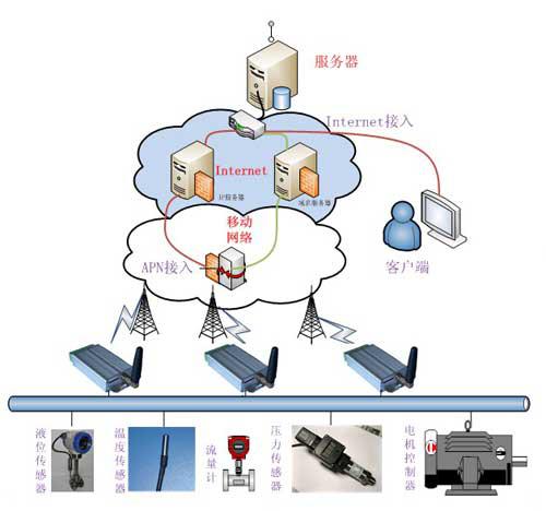 远程温湿度实时监测系统结构图
