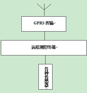 雨量水位遥测系统技术方案拓扑图