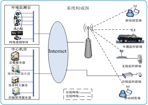 厂房、机房等远程环境监测系统结构图