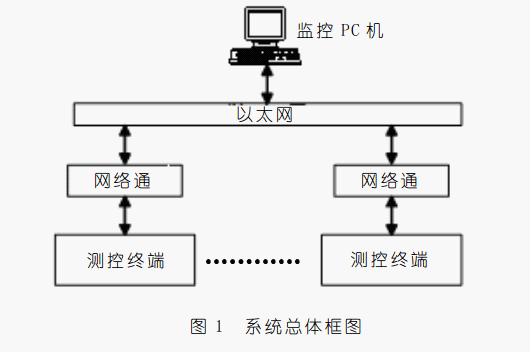 以太网远程供水测控系统框架图