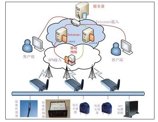 油田管线阀室远程监控系统结构图