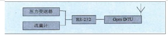 GPRS DTU在燃气管网远程监控系统图解