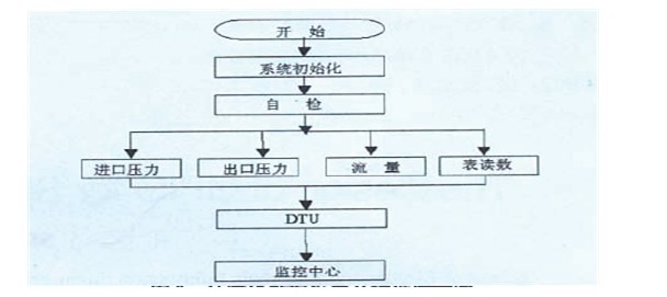 GPRS DTU在燃气管网远程监控系统运行原理