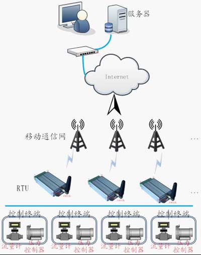 液氧储罐监控方案系统结构图