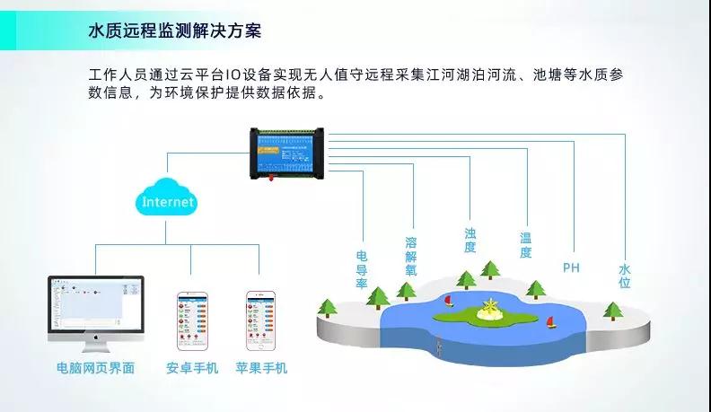 远程水质监测解决方案架构图