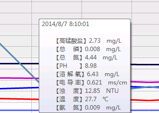 水质监测系统云平台数据显示形式