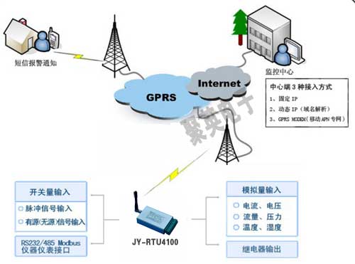 GPRS RTU农业灌区引水远程监控系统拓扑图