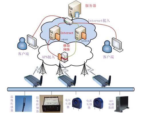 水库远程监控系统组成