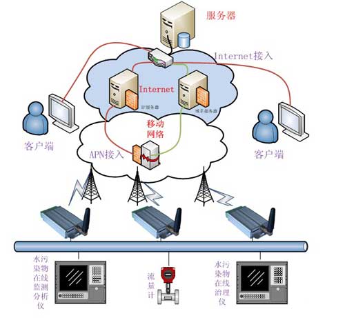 基于GPRS超低功耗水质在线监测系统图