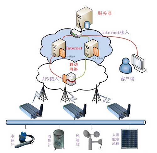 基于gprs雨量、水位远程监控系统组成)