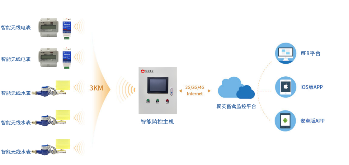 禽畜智能监控系统运行图