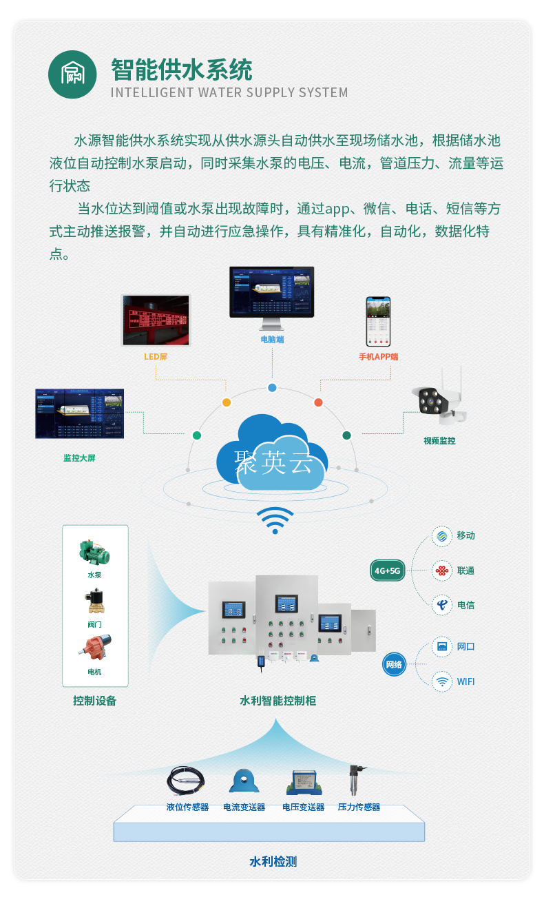 1路经济智慧水利控制系统基础版